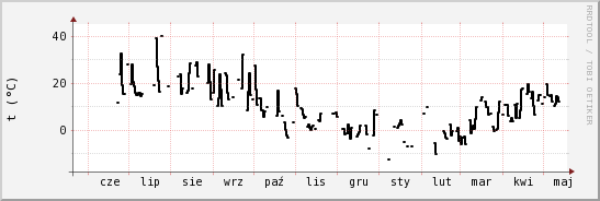 wykres przebiegu zmian windchill temp.