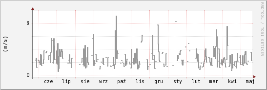 wykres przebiegu zmian średnia prędkość wiatru