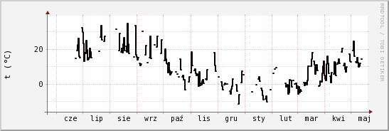 wykres przebiegu zmian windchill temp.