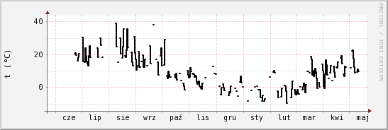 wykres przebiegu zmian windchill temp.