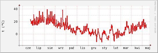 wykres przebiegu zmian temp powietrza