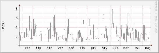 wykres przebiegu zmian średnia prędkość wiatru
