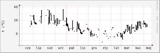 wykres przebiegu zmian windchill temp.