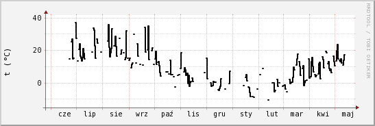 wykres przebiegu zmian windchill temp.