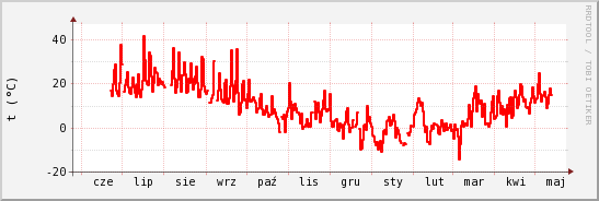 wykres przebiegu zmian temp powietrza