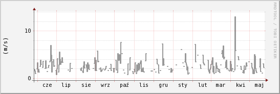 wykres przebiegu zmian średnia prędkość wiatru