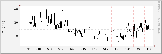 wykres przebiegu zmian windchill temp.