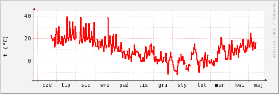 wykres przebiegu zmian temp powietrza