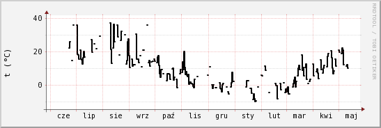 wykres przebiegu zmian windchill temp.