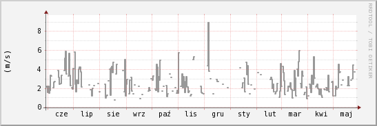 wykres przebiegu zmian średnia prędkość wiatru