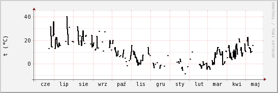 wykres przebiegu zmian windchill temp.