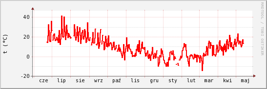 wykres przebiegu zmian temp powietrza