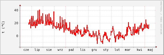 wykres przebiegu zmian temp powietrza
