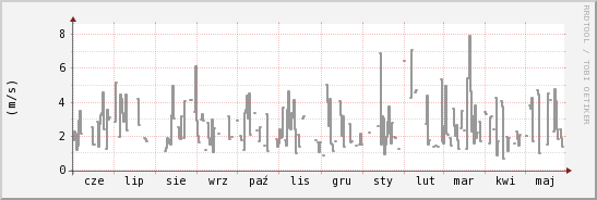 wykres przebiegu zmian średnia prędkość wiatru