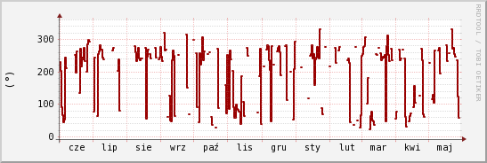 wykres przebiegu zmian kierunek wiatru (średni)