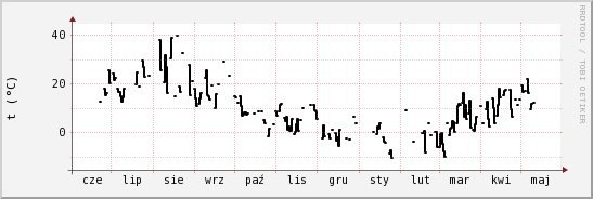 wykres przebiegu zmian windchill temp.