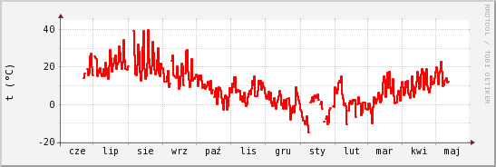 wykres przebiegu zmian temp powietrza