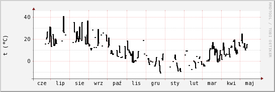 wykres przebiegu zmian windchill temp.