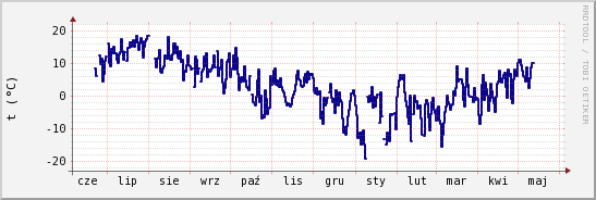 wykres przebiegu zmian temp. punktu rosy
