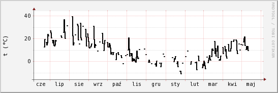 wykres przebiegu zmian windchill temp.