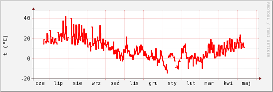 wykres przebiegu zmian temp powietrza