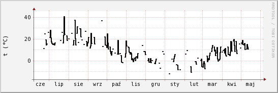 wykres przebiegu zmian windchill temp.