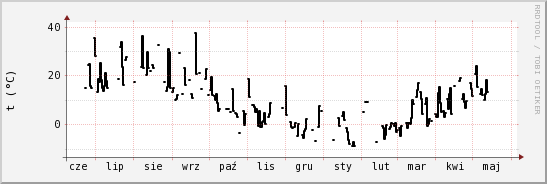 wykres przebiegu zmian windchill temp.