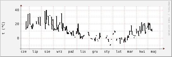 wykres przebiegu zmian windchill temp.