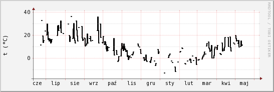 wykres przebiegu zmian windchill temp.