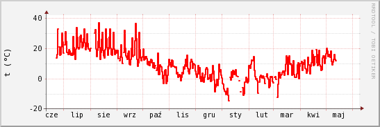 wykres przebiegu zmian temp powietrza