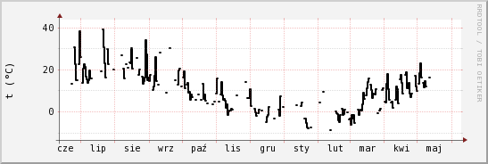 wykres przebiegu zmian windchill temp.