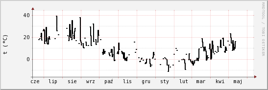 wykres przebiegu zmian windchill temp.