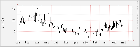 wykres przebiegu zmian windchill temp.