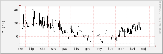 wykres przebiegu zmian windchill temp.