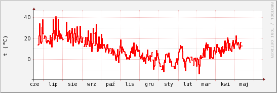 wykres przebiegu zmian temp powietrza