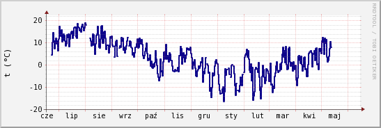 wykres przebiegu zmian temp. punktu rosy