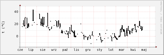 wykres przebiegu zmian windchill temp.