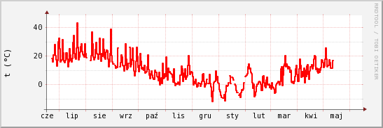 wykres przebiegu zmian temp powietrza