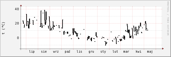 wykres przebiegu zmian windchill temp.