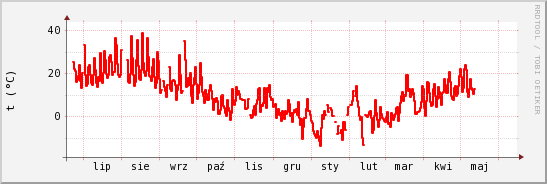 wykres przebiegu zmian temp powietrza