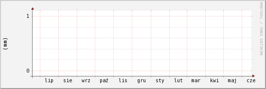 wykres przebiegu zmian opad