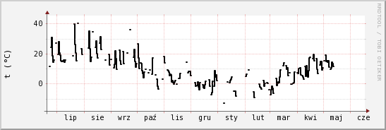 wykres przebiegu zmian windchill temp.