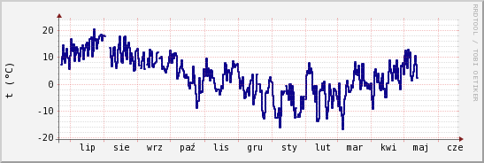 wykres przebiegu zmian temp. punktu rosy