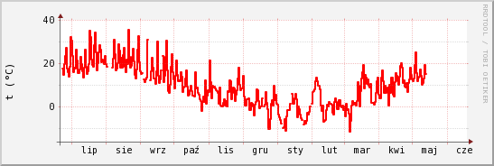 wykres przebiegu zmian temp powietrza