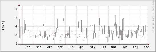 wykres przebiegu zmian średnia prędkość wiatru