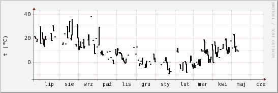 wykres przebiegu zmian windchill temp.