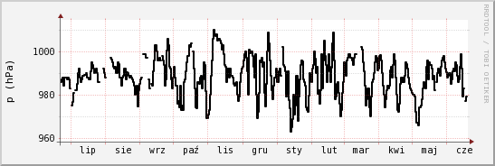 wykres przebiegu zmian ciśnienie