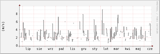 wykres przebiegu zmian średnia prędkość wiatru