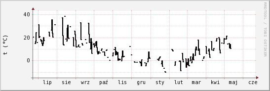 wykres przebiegu zmian windchill temp.