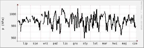 wykres przebiegu zmian ciśnienie